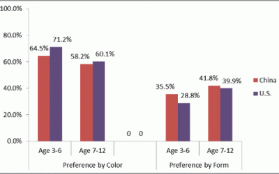 색과 형태, 어린이 선호도에 더 영향을 미치는 것은?