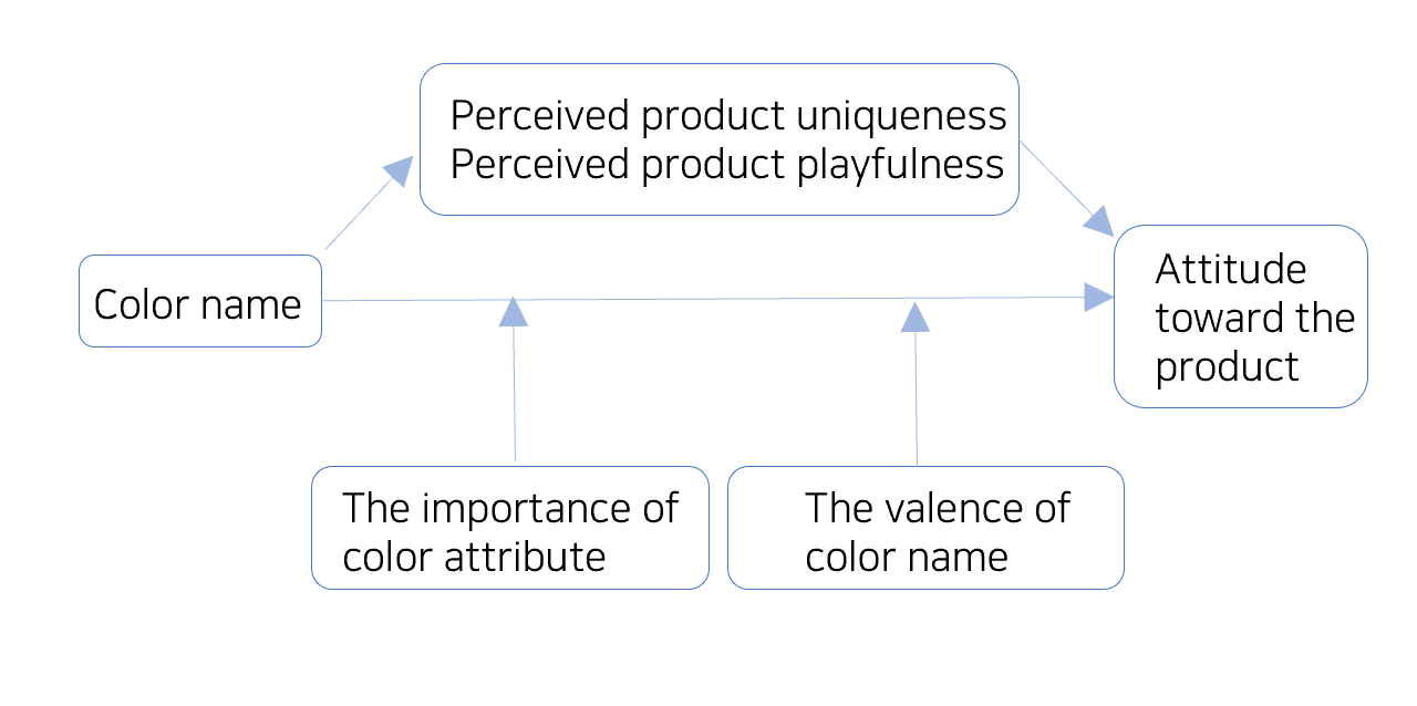 이 색을 뭐라고 불러야 할까요? 색명이 소비자의 제품태도에 미치는 영향