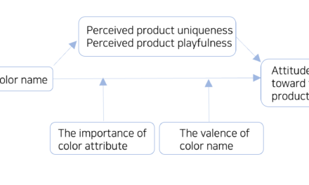 이 색을 뭐라고 불러야 할까요? 색명이 소비자의 제품태도에 미치는 영향